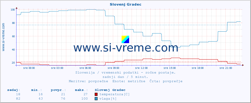 POVPREČJE :: Slovenj Gradec :: temperatura | vlaga | smer vetra | hitrost vetra | sunki vetra | tlak | padavine | temp. rosišča :: zadnji dan / 5 minut.