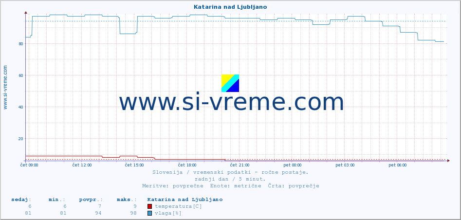 POVPREČJE :: Katarina nad Ljubljano :: temperatura | vlaga | smer vetra | hitrost vetra | sunki vetra | tlak | padavine | temp. rosišča :: zadnji dan / 5 minut.