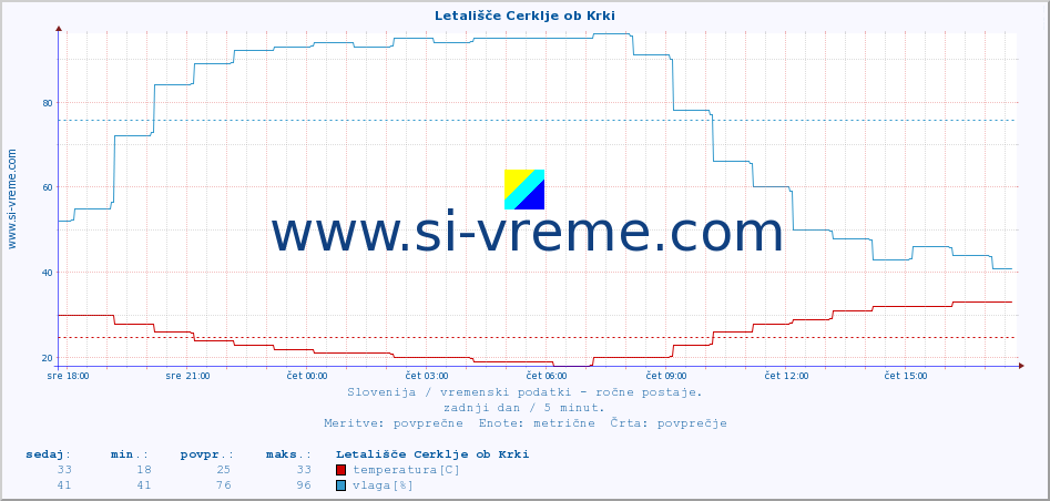 POVPREČJE :: Letališče Cerklje ob Krki :: temperatura | vlaga | smer vetra | hitrost vetra | sunki vetra | tlak | padavine | temp. rosišča :: zadnji dan / 5 minut.