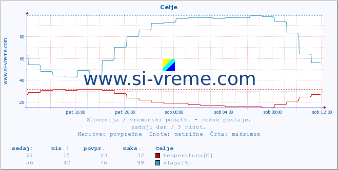 POVPREČJE :: Celje :: temperatura | vlaga | smer vetra | hitrost vetra | sunki vetra | tlak | padavine | temp. rosišča :: zadnji dan / 5 minut.