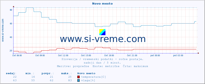 POVPREČJE :: Novo mesto :: temperatura | vlaga | smer vetra | hitrost vetra | sunki vetra | tlak | padavine | temp. rosišča :: zadnji dan / 5 minut.