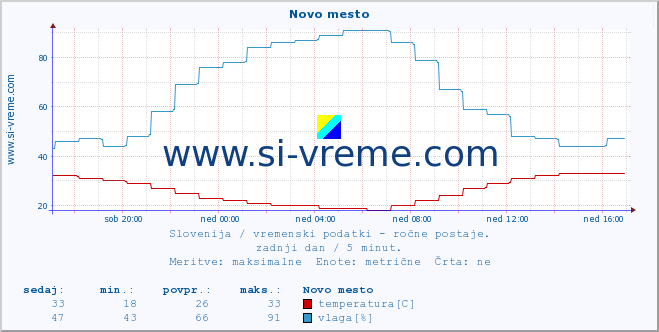 POVPREČJE :: Novo mesto :: temperatura | vlaga | smer vetra | hitrost vetra | sunki vetra | tlak | padavine | temp. rosišča :: zadnji dan / 5 minut.