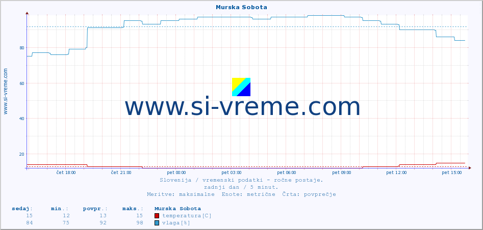 POVPREČJE :: Murska Sobota :: temperatura | vlaga | smer vetra | hitrost vetra | sunki vetra | tlak | padavine | temp. rosišča :: zadnji dan / 5 minut.