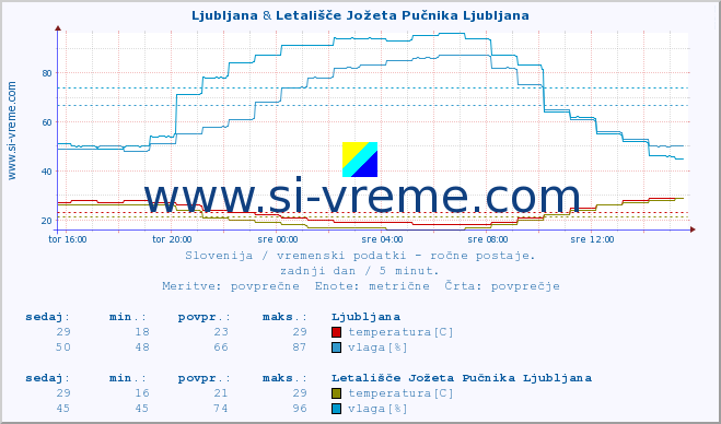 POVPREČJE :: Ljubljana & Letališče Jožeta Pučnika Ljubljana :: temperatura | vlaga | smer vetra | hitrost vetra | sunki vetra | tlak | padavine | temp. rosišča :: zadnji dan / 5 minut.