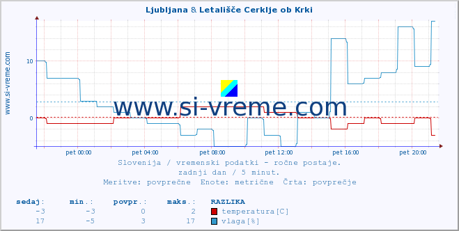 POVPREČJE :: Ljubljana & Letališče Cerklje ob Krki :: temperatura | vlaga | smer vetra | hitrost vetra | sunki vetra | tlak | padavine | temp. rosišča :: zadnji dan / 5 minut.