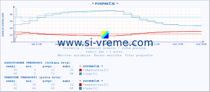 POVPREČJE :: * POVPREČJE * :: temperatura | vlaga | smer vetra | hitrost vetra | sunki vetra | tlak | padavine | temp. rosišča :: zadnji dan / 5 minut.