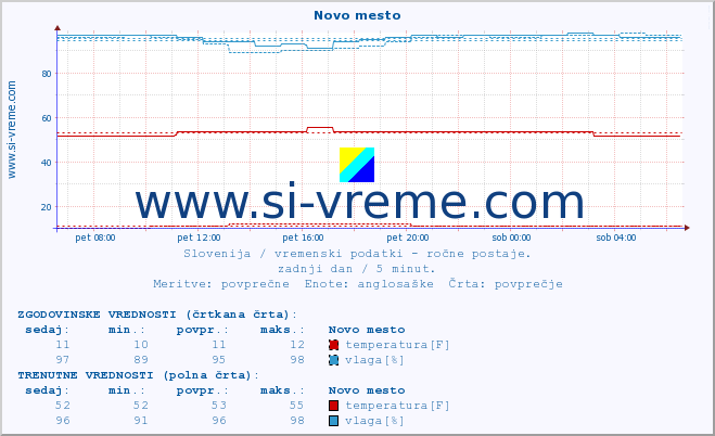 POVPREČJE :: Novo mesto :: temperatura | vlaga | smer vetra | hitrost vetra | sunki vetra | tlak | padavine | temp. rosišča :: zadnji dan / 5 minut.