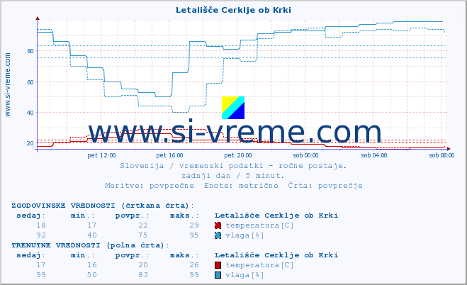 POVPREČJE :: Letališče Cerklje ob Krki :: temperatura | vlaga | smer vetra | hitrost vetra | sunki vetra | tlak | padavine | temp. rosišča :: zadnji dan / 5 minut.