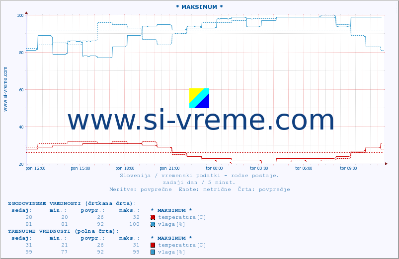 POVPREČJE :: * MAKSIMUM * :: temperatura | vlaga | smer vetra | hitrost vetra | sunki vetra | tlak | padavine | temp. rosišča :: zadnji dan / 5 minut.