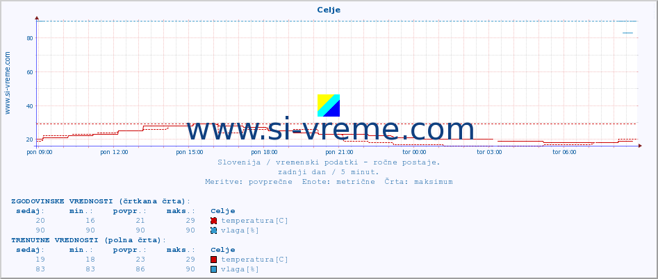 POVPREČJE :: Celje :: temperatura | vlaga | smer vetra | hitrost vetra | sunki vetra | tlak | padavine | temp. rosišča :: zadnji dan / 5 minut.