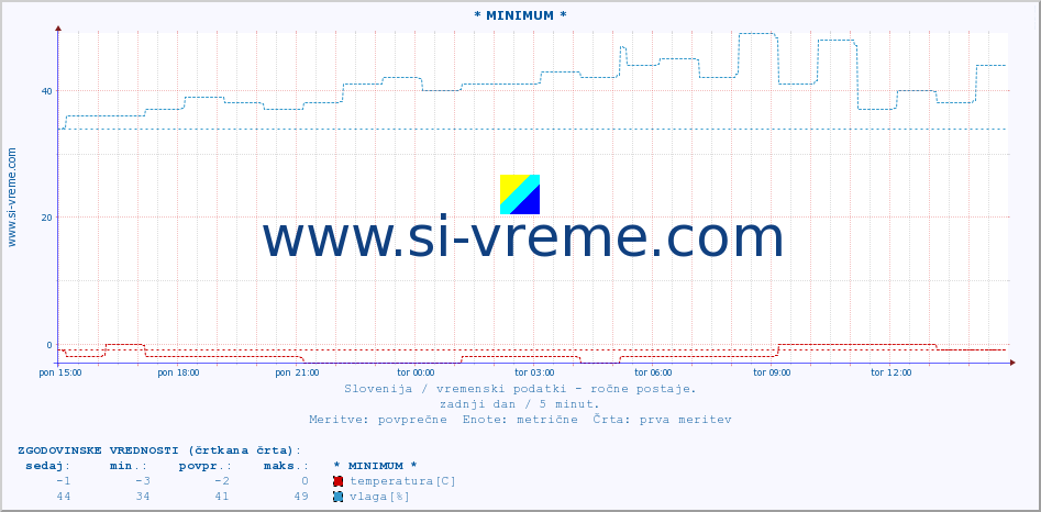 POVPREČJE :: * MINIMUM * :: temperatura | vlaga | smer vetra | hitrost vetra | sunki vetra | tlak | padavine | temp. rosišča :: zadnji dan / 5 minut.