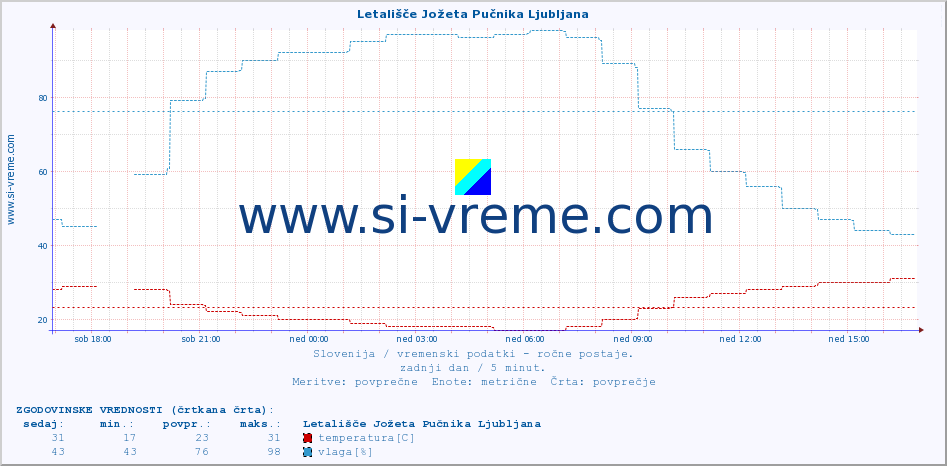 POVPREČJE :: Letališče Jožeta Pučnika Ljubljana :: temperatura | vlaga | smer vetra | hitrost vetra | sunki vetra | tlak | padavine | temp. rosišča :: zadnji dan / 5 minut.