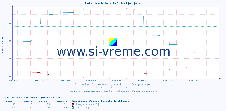 POVPREČJE :: Letališče Jožeta Pučnika Ljubljana :: temperatura | vlaga | smer vetra | hitrost vetra | sunki vetra | tlak | padavine | temp. rosišča :: zadnji dan / 5 minut.