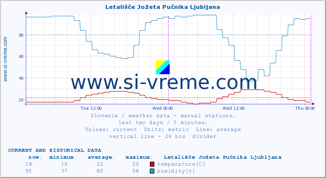  :: Letališče Jožeta Pučnika Ljubljana :: temperature | humidity | wind direction | wind speed | wind gusts | air pressure | precipitation | dew point :: last two days / 5 minutes.