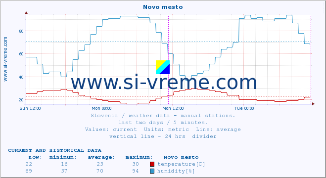  :: Novo mesto :: temperature | humidity | wind direction | wind speed | wind gusts | air pressure | precipitation | dew point :: last two days / 5 minutes.