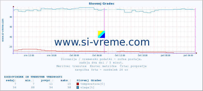 POVPREČJE :: Slovenj Gradec :: temperatura | vlaga | smer vetra | hitrost vetra | sunki vetra | tlak | padavine | temp. rosišča :: zadnja dva dni / 5 minut.