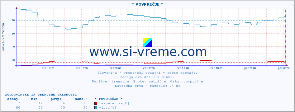 POVPREČJE :: * POVPREČJE * :: temperatura | vlaga | smer vetra | hitrost vetra | sunki vetra | tlak | padavine | temp. rosišča :: zadnja dva dni / 5 minut.