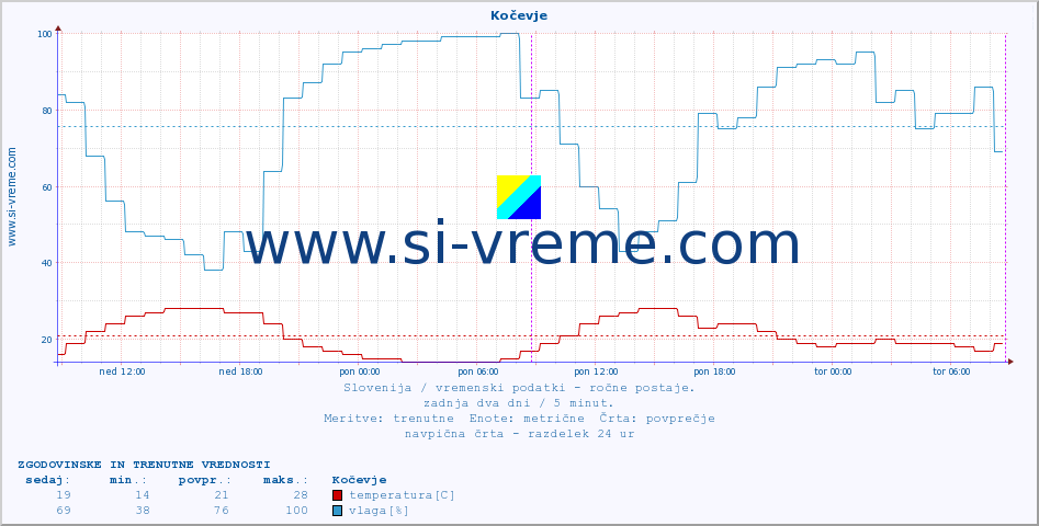 POVPREČJE :: Kočevje :: temperatura | vlaga | smer vetra | hitrost vetra | sunki vetra | tlak | padavine | temp. rosišča :: zadnja dva dni / 5 minut.