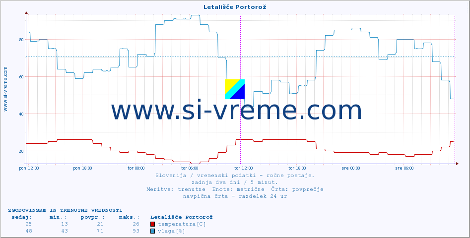 POVPREČJE :: Letališče Portorož :: temperatura | vlaga | smer vetra | hitrost vetra | sunki vetra | tlak | padavine | temp. rosišča :: zadnja dva dni / 5 minut.