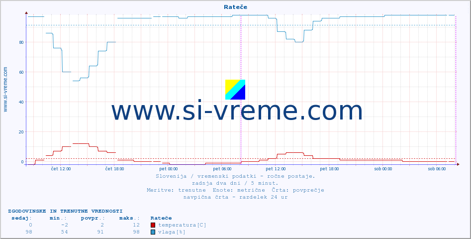 POVPREČJE :: Rateče :: temperatura | vlaga | smer vetra | hitrost vetra | sunki vetra | tlak | padavine | temp. rosišča :: zadnja dva dni / 5 minut.