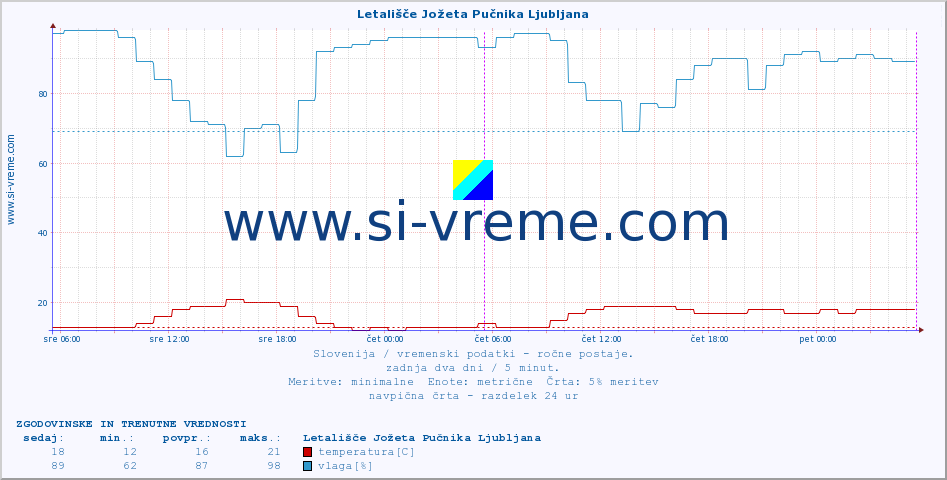 POVPREČJE :: Letališče Jožeta Pučnika Ljubljana :: temperatura | vlaga | smer vetra | hitrost vetra | sunki vetra | tlak | padavine | temp. rosišča :: zadnja dva dni / 5 minut.