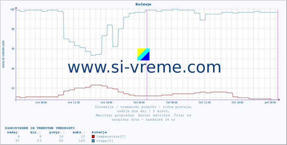 POVPREČJE :: Kočevje :: temperatura | vlaga | smer vetra | hitrost vetra | sunki vetra | tlak | padavine | temp. rosišča :: zadnja dva dni / 5 minut.