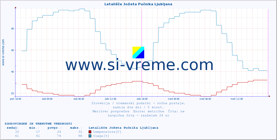 POVPREČJE :: Letališče Jožeta Pučnika Ljubljana :: temperatura | vlaga | smer vetra | hitrost vetra | sunki vetra | tlak | padavine | temp. rosišča :: zadnja dva dni / 5 minut.