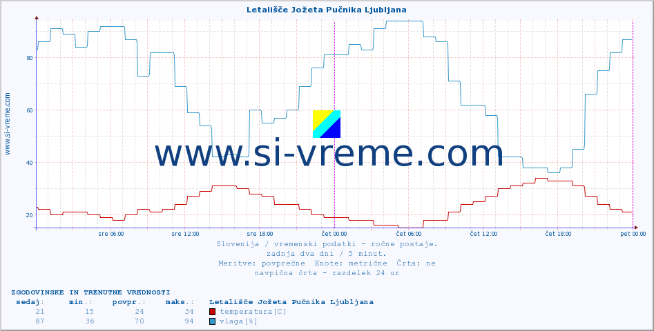 POVPREČJE :: Letališče Jožeta Pučnika Ljubljana :: temperatura | vlaga | smer vetra | hitrost vetra | sunki vetra | tlak | padavine | temp. rosišča :: zadnja dva dni / 5 minut.