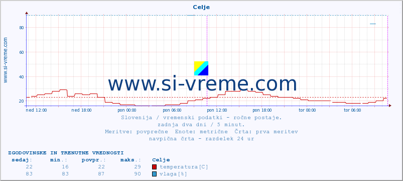 POVPREČJE :: Celje :: temperatura | vlaga | smer vetra | hitrost vetra | sunki vetra | tlak | padavine | temp. rosišča :: zadnja dva dni / 5 minut.