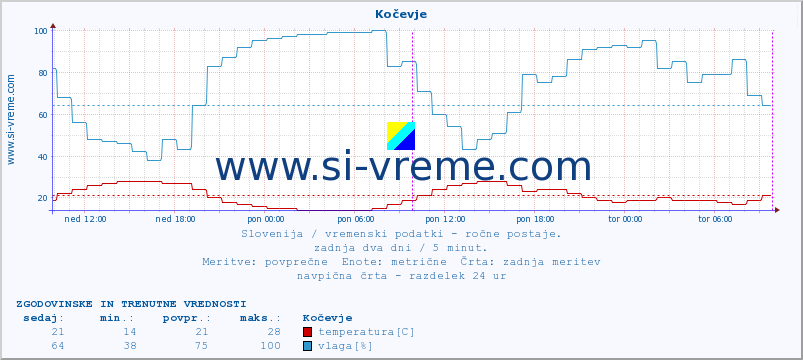 POVPREČJE :: Kočevje :: temperatura | vlaga | smer vetra | hitrost vetra | sunki vetra | tlak | padavine | temp. rosišča :: zadnja dva dni / 5 minut.