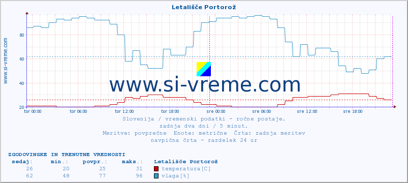 POVPREČJE :: Letališče Portorož :: temperatura | vlaga | smer vetra | hitrost vetra | sunki vetra | tlak | padavine | temp. rosišča :: zadnja dva dni / 5 minut.