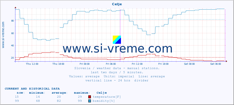  :: Celje :: temperature | humidity | wind direction | wind speed | wind gusts | air pressure | precipitation | dew point :: last two days / 5 minutes.