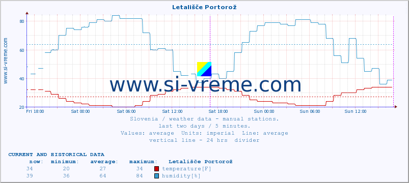  :: Letališče Portorož :: temperature | humidity | wind direction | wind speed | wind gusts | air pressure | precipitation | dew point :: last two days / 5 minutes.