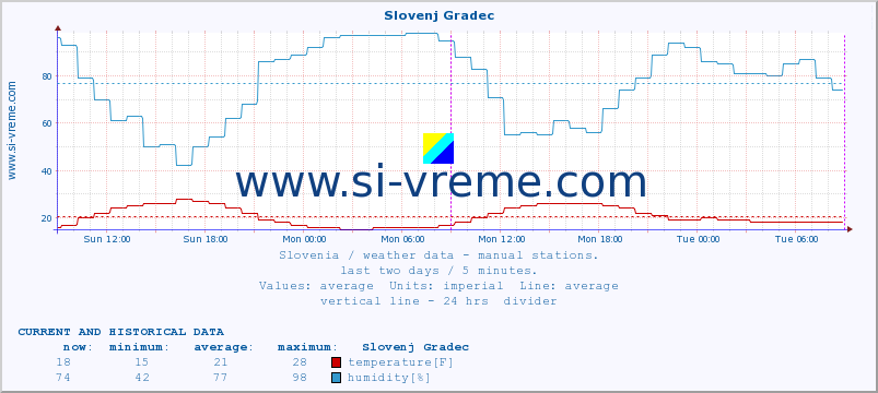  :: Slovenj Gradec :: temperature | humidity | wind direction | wind speed | wind gusts | air pressure | precipitation | dew point :: last two days / 5 minutes.