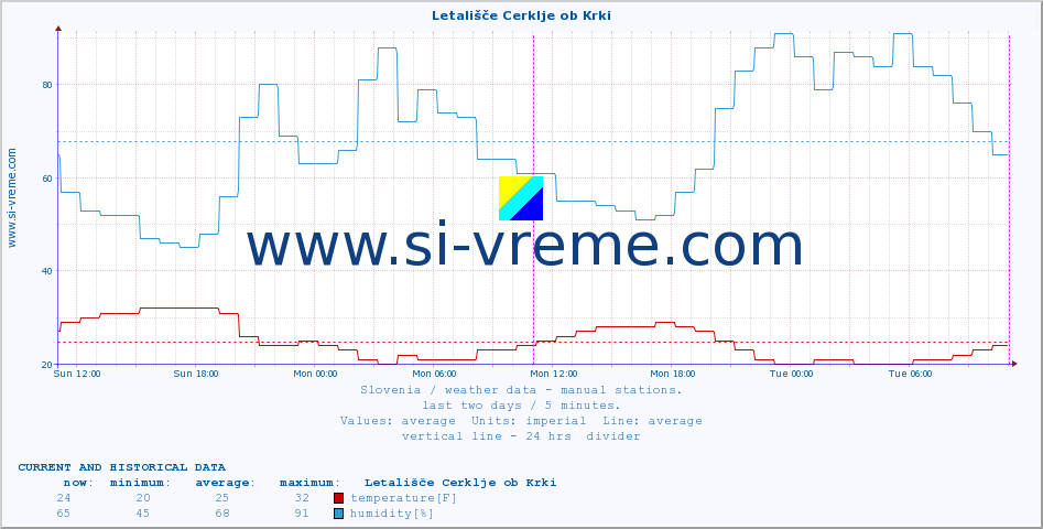  :: Letališče Cerklje ob Krki :: temperature | humidity | wind direction | wind speed | wind gusts | air pressure | precipitation | dew point :: last two days / 5 minutes.