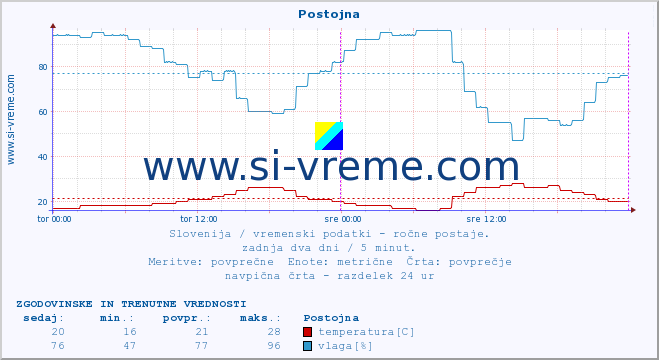 POVPREČJE :: Postojna :: temperatura | vlaga | smer vetra | hitrost vetra | sunki vetra | tlak | padavine | temp. rosišča :: zadnja dva dni / 5 minut.