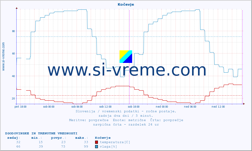 POVPREČJE :: Kočevje :: temperatura | vlaga | smer vetra | hitrost vetra | sunki vetra | tlak | padavine | temp. rosišča :: zadnja dva dni / 5 minut.