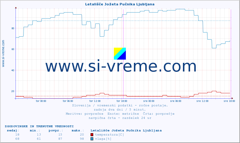 POVPREČJE :: Letališče Jožeta Pučnika Ljubljana :: temperatura | vlaga | smer vetra | hitrost vetra | sunki vetra | tlak | padavine | temp. rosišča :: zadnja dva dni / 5 minut.