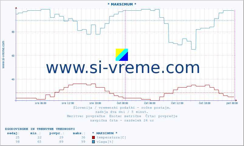 POVPREČJE :: * MAKSIMUM * :: temperatura | vlaga | smer vetra | hitrost vetra | sunki vetra | tlak | padavine | temp. rosišča :: zadnja dva dni / 5 minut.