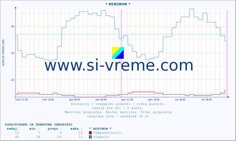 POVPREČJE :: * MINIMUM * :: temperatura | vlaga | smer vetra | hitrost vetra | sunki vetra | tlak | padavine | temp. rosišča :: zadnja dva dni / 5 minut.