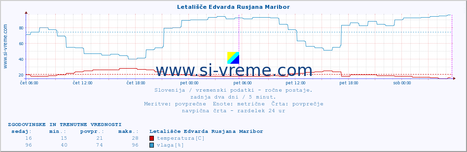 POVPREČJE :: Letališče Edvarda Rusjana Maribor :: temperatura | vlaga | smer vetra | hitrost vetra | sunki vetra | tlak | padavine | temp. rosišča :: zadnja dva dni / 5 minut.