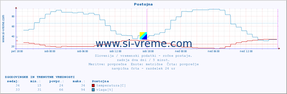 POVPREČJE :: Postojna :: temperatura | vlaga | smer vetra | hitrost vetra | sunki vetra | tlak | padavine | temp. rosišča :: zadnja dva dni / 5 minut.