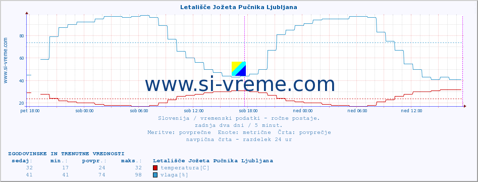 POVPREČJE :: Letališče Jožeta Pučnika Ljubljana :: temperatura | vlaga | smer vetra | hitrost vetra | sunki vetra | tlak | padavine | temp. rosišča :: zadnja dva dni / 5 minut.