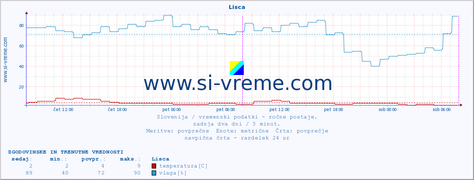 POVPREČJE :: Lisca :: temperatura | vlaga | smer vetra | hitrost vetra | sunki vetra | tlak | padavine | temp. rosišča :: zadnja dva dni / 5 minut.