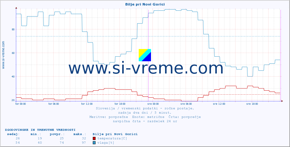 POVPREČJE :: Bilje pri Novi Gorici :: temperatura | vlaga | smer vetra | hitrost vetra | sunki vetra | tlak | padavine | temp. rosišča :: zadnja dva dni / 5 minut.