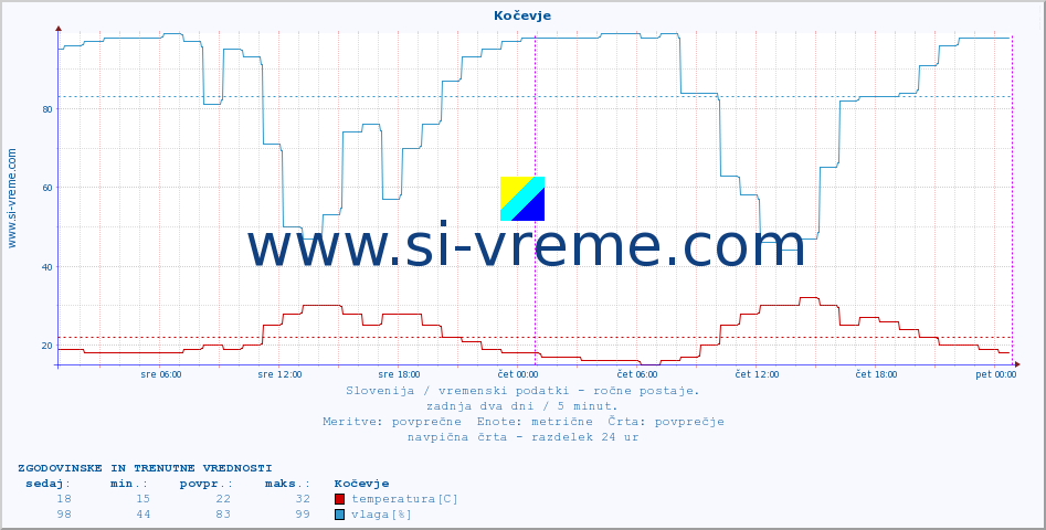 POVPREČJE :: Kočevje :: temperatura | vlaga | smer vetra | hitrost vetra | sunki vetra | tlak | padavine | temp. rosišča :: zadnja dva dni / 5 minut.