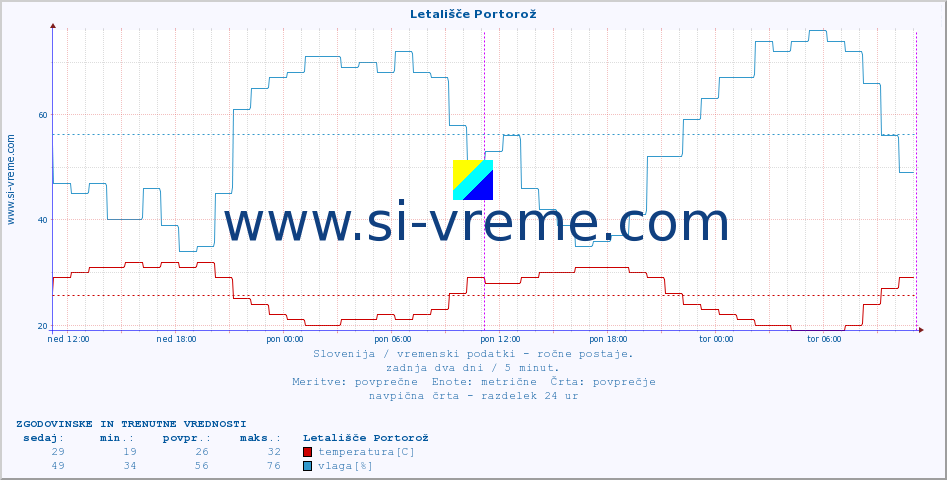 POVPREČJE :: Letališče Portorož :: temperatura | vlaga | smer vetra | hitrost vetra | sunki vetra | tlak | padavine | temp. rosišča :: zadnja dva dni / 5 minut.