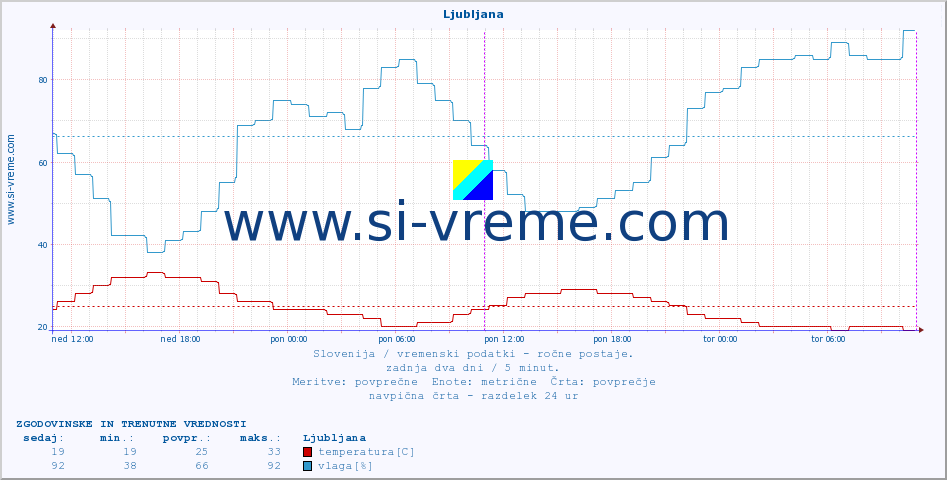 POVPREČJE :: Ljubljana :: temperatura | vlaga | smer vetra | hitrost vetra | sunki vetra | tlak | padavine | temp. rosišča :: zadnja dva dni / 5 minut.