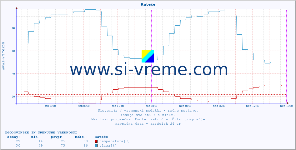 POVPREČJE :: Rateče :: temperatura | vlaga | smer vetra | hitrost vetra | sunki vetra | tlak | padavine | temp. rosišča :: zadnja dva dni / 5 minut.