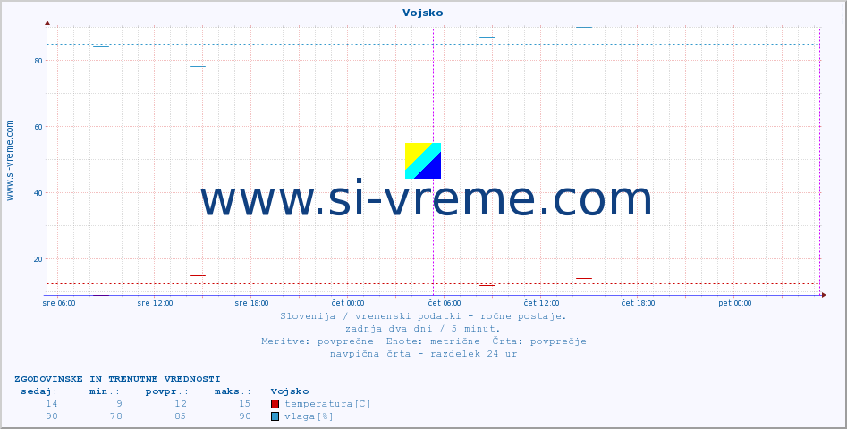 POVPREČJE :: Vojsko :: temperatura | vlaga | smer vetra | hitrost vetra | sunki vetra | tlak | padavine | temp. rosišča :: zadnja dva dni / 5 minut.